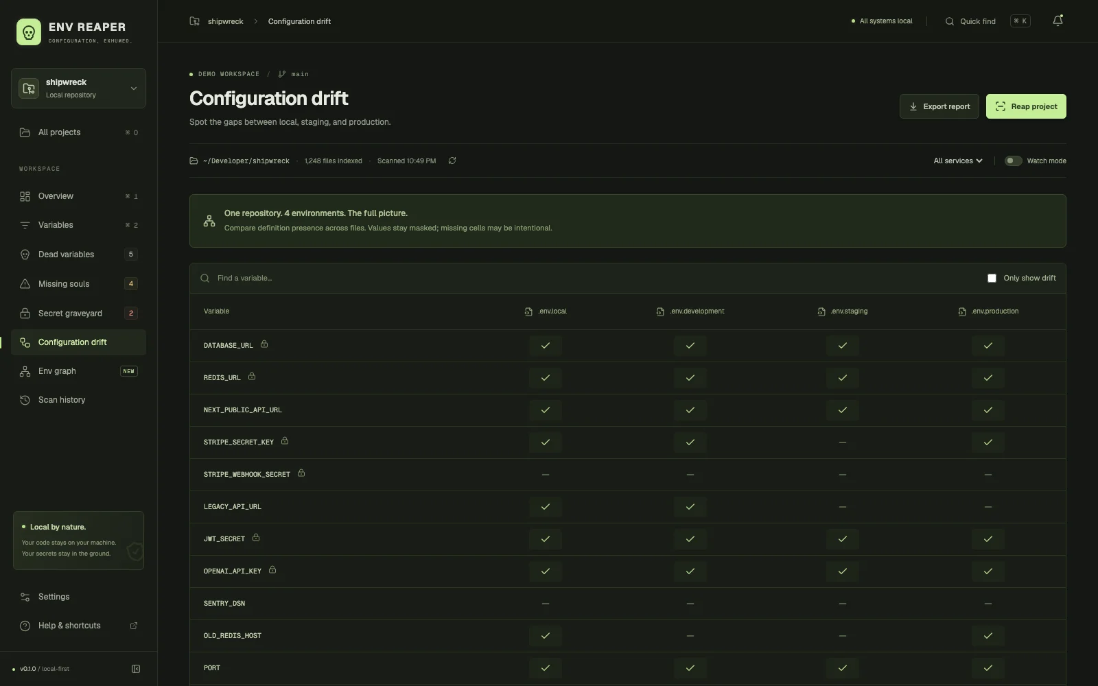 env reaper — One repository. Four environments.